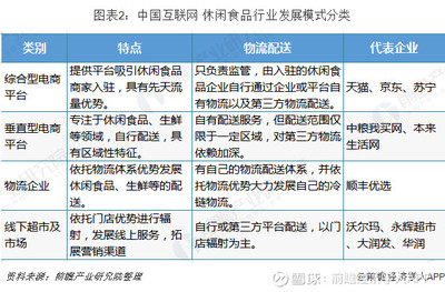 2019年中國休閑食品電商發(fā)展模式與前景 B2C模式發(fā)展良好，O2O新零售將成為主流